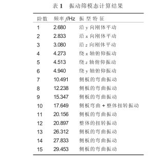 直線振動(dòng)篩振動(dòng)特性分析