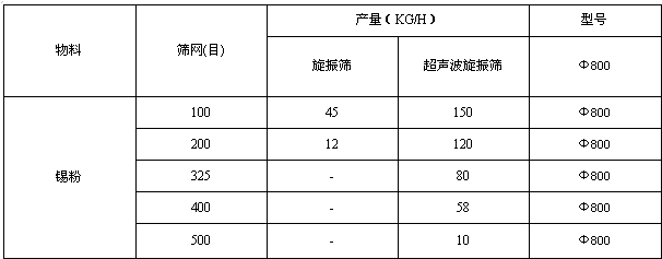 錫粉振動(dòng)篩廠家解說其選型知識(shí)